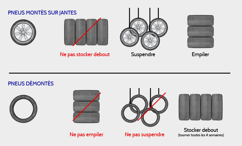 Entreposage de pneus: tout ce qu'il faut savoir